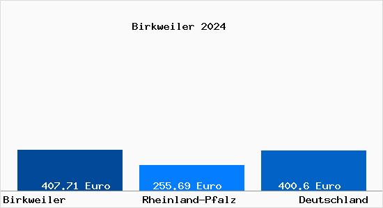 Aktueller Bodenrichtwert in Birkweiler