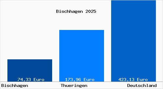 Aktueller Bodenrichtwert in Bischhagen