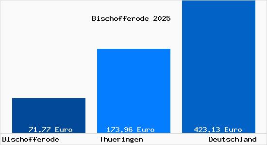 Aktueller Bodenrichtwert in Bischofferode b. Leinefelde