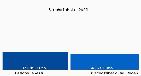 Aktueller Bodenrichtwert in Bischofsheim ad Rhoen Bischofsheim