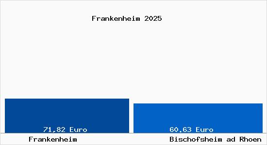 Aktueller Bodenrichtwert in Bischofsheim ad Rhoen Frankenheim
