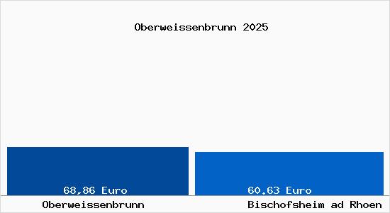 Aktueller Bodenrichtwert in Bischofsheim ad Rhoen Oberweissenbrunn