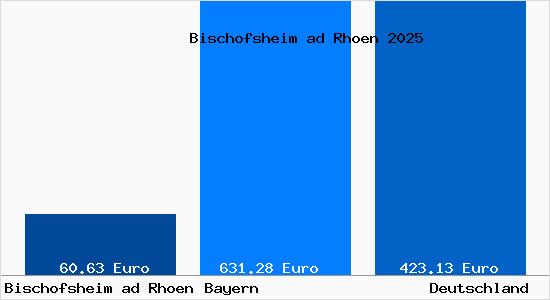 Aktueller Bodenrichtwert in Bischofsheim ad Rhoen