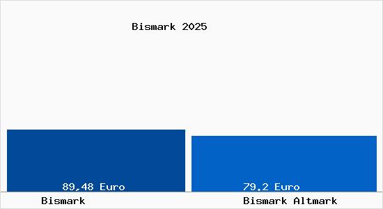 Aktueller Bodenrichtwert in Bismark Altmark Bismark