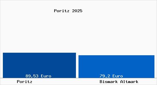 Aktueller Bodenrichtwert in Bismark Altmark Poritz