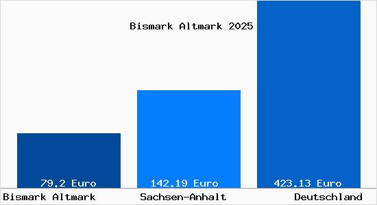 Aktueller Bodenrichtwert in Bismark Altmark
