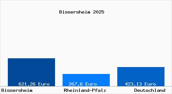 Aktueller Bodenrichtwert in Bissersheim
