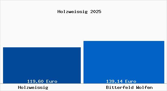 Aktueller Bodenrichtwert in Bitterfeld Wolfen Holzweissig