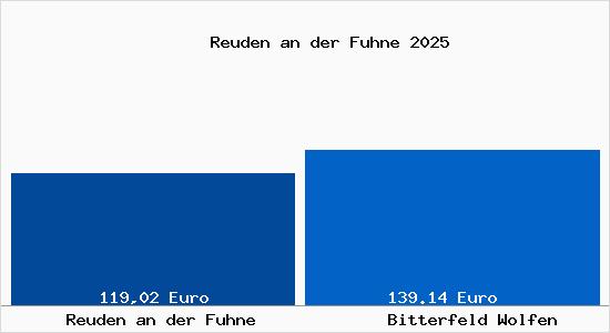 Aktueller Bodenrichtwert in Bitterfeld Wolfen Reuden an der Fuhne