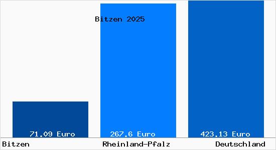 Aktueller Bodenrichtwert in Bitzen b. Wissen, Sieg