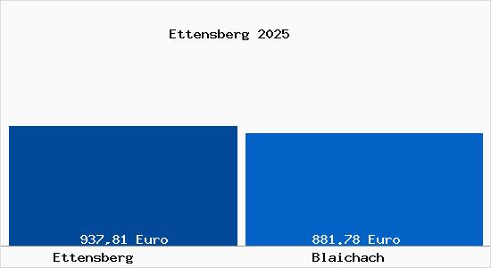 Aktueller Bodenrichtwert in Blaichach Ettensberg