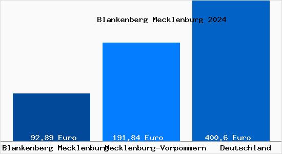 Aktueller Bodenrichtwert in Blankenberg Mecklenburg
