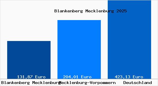 Aktueller Bodenrichtwert in Blankenberg Mecklenburg