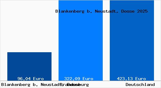 Aktueller Bodenrichtwert in Blankenberg b. Neustadt, Dosse