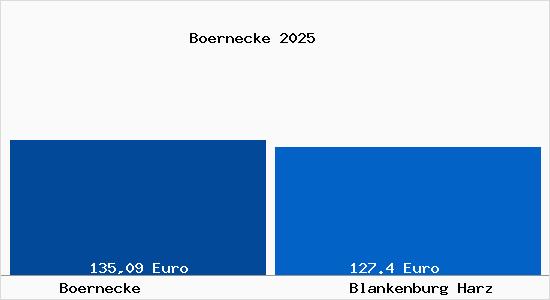 Aktueller Bodenrichtwert in Blankenburg Harz B&ouml;rnecke