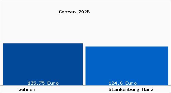 Aktueller Bodenrichtwert in Blankenburg Harz Gehren