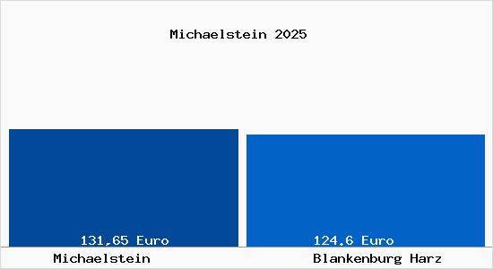Aktueller Bodenrichtwert in Blankenburg Harz Mich&auml;lstein