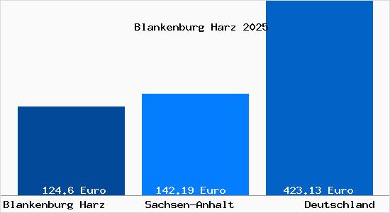 Aktueller Bodenrichtwert in Blankenburg Harz