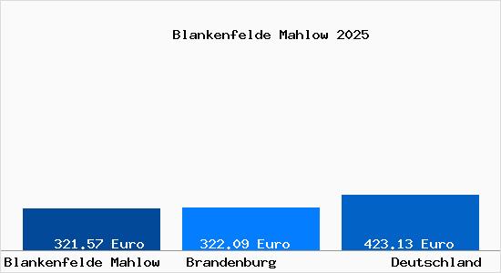 Aktueller Bodenrichtwert in Blankenfelde Mahlow