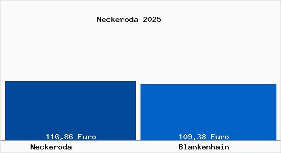 Aktueller Bodenrichtwert in Blankenhain Neckeroda