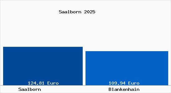 Aktueller Bodenrichtwert in Blankenhain Saalborn