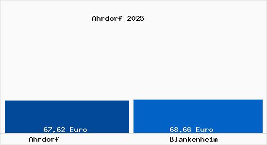 Aktueller Bodenrichtwert in Blankenheim Ahrdorf