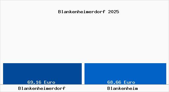 Aktueller Bodenrichtwert in Blankenheim Blankenheimerdorf