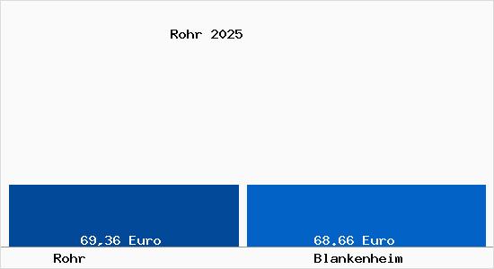 Aktueller Bodenrichtwert in Blankenheim Rohr