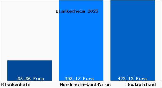 Aktueller Bodenrichtwert in Blankenheim Ahr