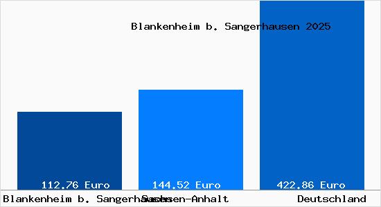 Aktueller Bodenrichtwert in Blankenheim b. Sangerhausen
