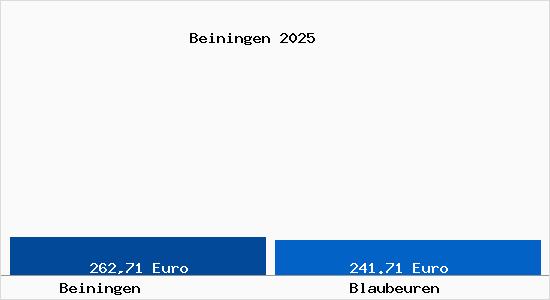 Aktueller Bodenrichtwert in Blaubeuren Beiningen