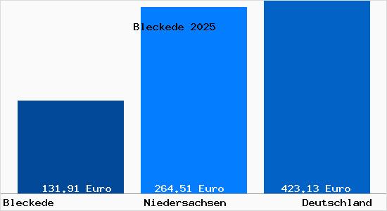 Aktueller Bodenrichtwert in Bleckede