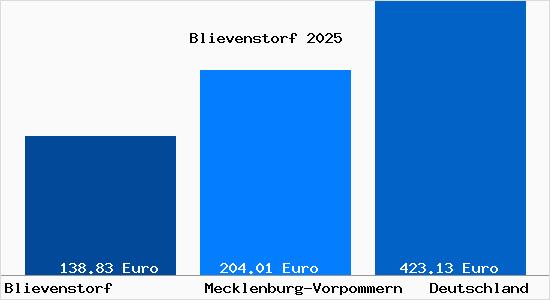 Aktueller Bodenrichtwert in Blievenstorf