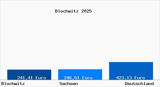 Aktueller Bodenrichtwert in Blochwitz