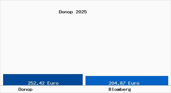 Aktueller Bodenrichtwert in Blomberg Donop
