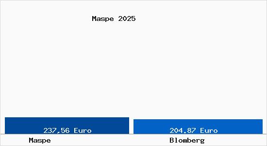 Aktueller Bodenrichtwert in Blomberg Maspe