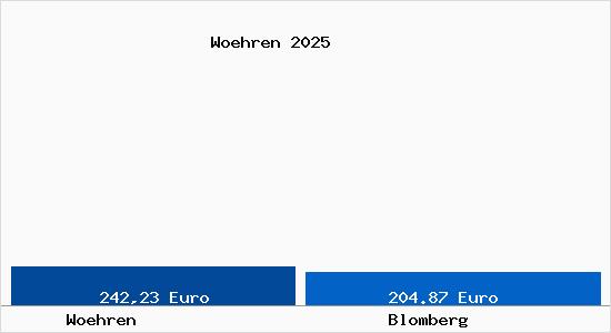 Aktueller Bodenrichtwert in Blomberg W&ouml;hren