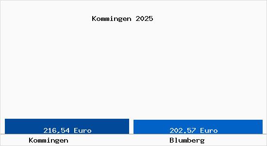Aktueller Bodenrichtwert in Blumberg Kommingen