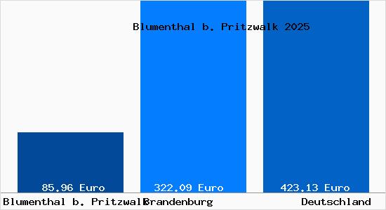 Aktueller Bodenrichtwert in Blumenthal b. Pritzwalk