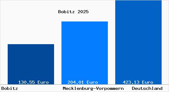 Aktueller Bodenrichtwert in Bobitz