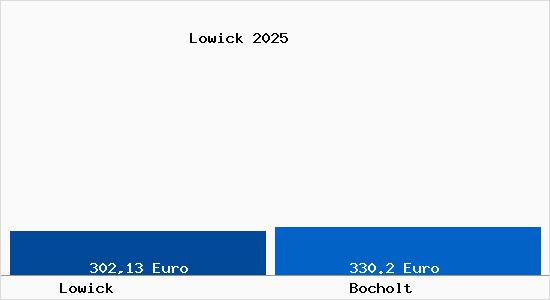 Aktueller Bodenrichtwert in Bocholt Lowick