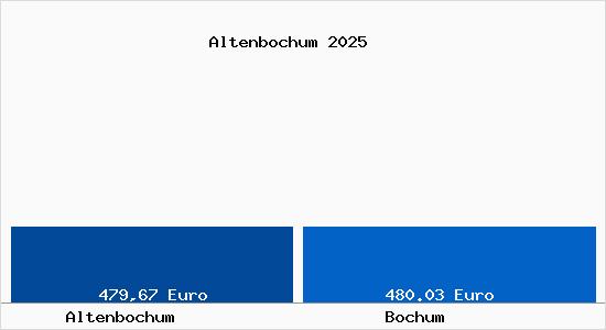 Aktueller Bodenrichtwert in Bochum Altenbochum