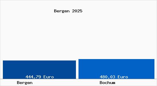 Aktueller Bodenrichtwert in Bochum Bergen