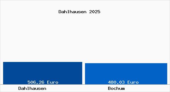 Aktueller Bodenrichtwert in Bochum Dahlhausen