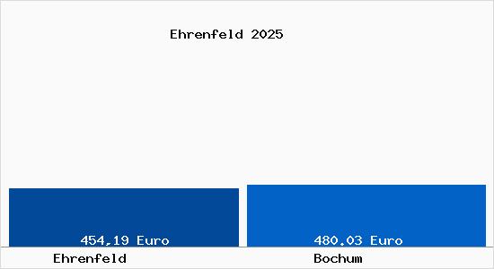 Aktueller Bodenrichtwert in Bochum Ehrenfeld
