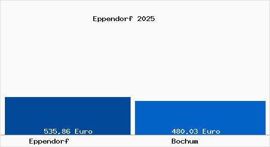 Aktueller Bodenrichtwert in Bochum Eppendorf