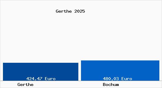 Aktueller Bodenrichtwert in Bochum Gerthe