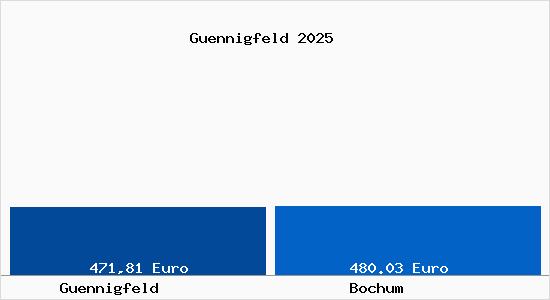 Aktueller Bodenrichtwert in Bochum Günnigfeld