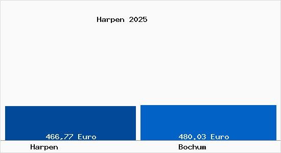 Aktueller Bodenrichtwert in Bochum Harpen