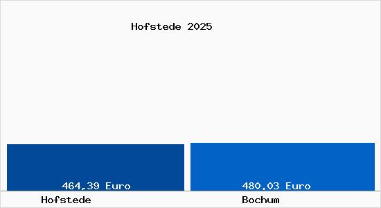 Aktueller Bodenrichtwert in Bochum Hofstede